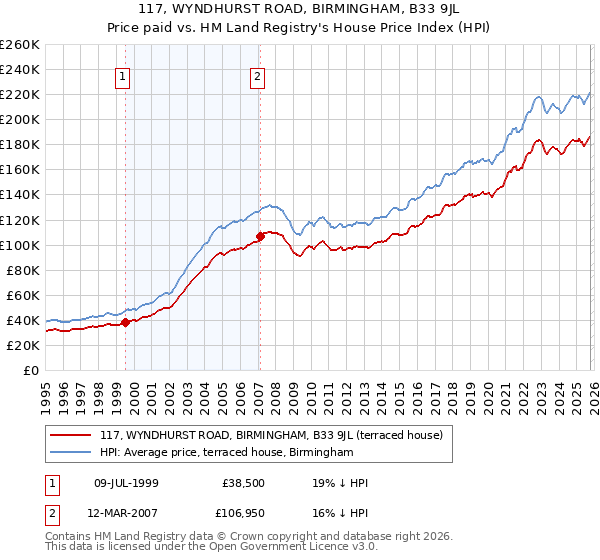 117, WYNDHURST ROAD, BIRMINGHAM, B33 9JL: Price paid vs HM Land Registry's House Price Index