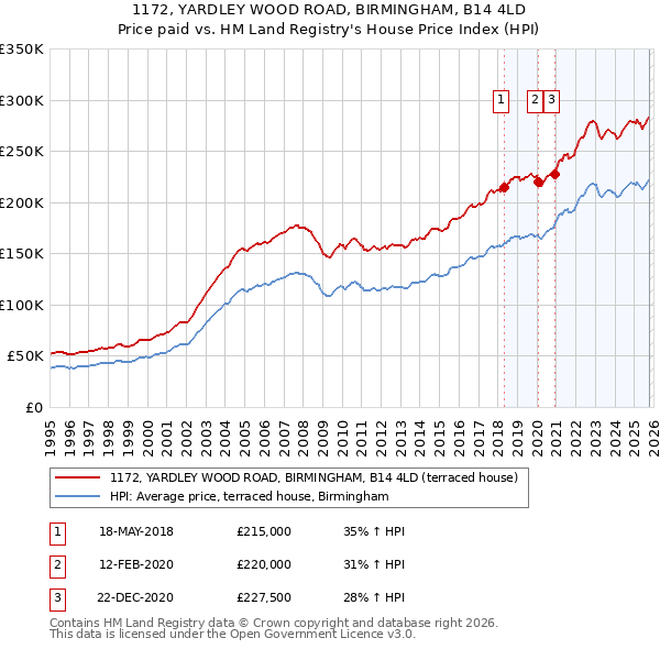 1172, YARDLEY WOOD ROAD, BIRMINGHAM, B14 4LD: Price paid vs HM Land Registry's House Price Index
