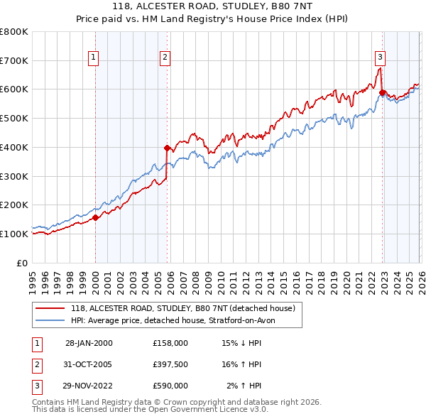118, ALCESTER ROAD, STUDLEY, B80 7NT: Price paid vs HM Land Registry's House Price Index