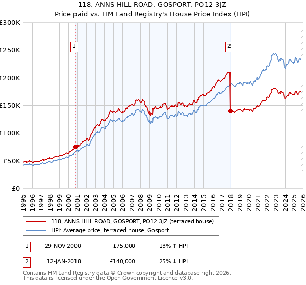 118, ANNS HILL ROAD, GOSPORT, PO12 3JZ: Price paid vs HM Land Registry's House Price Index