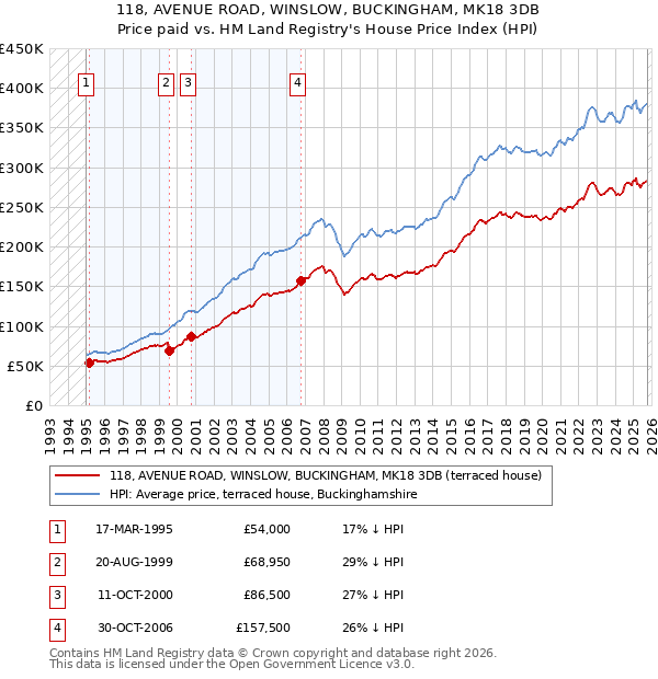 118, AVENUE ROAD, WINSLOW, BUCKINGHAM, MK18 3DB: Price paid vs HM Land Registry's House Price Index