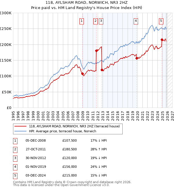 118, AYLSHAM ROAD, NORWICH, NR3 2HZ: Price paid vs HM Land Registry's House Price Index