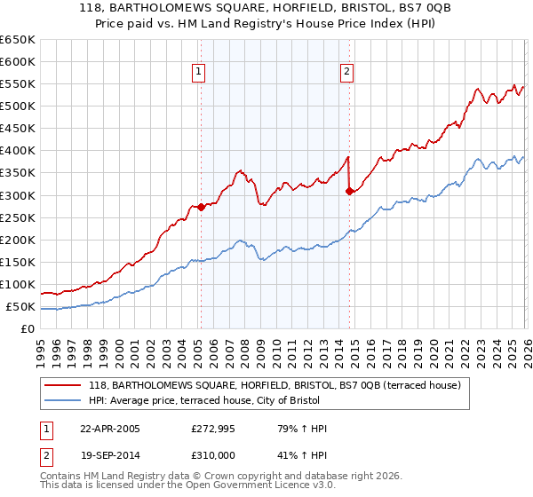 118, BARTHOLOMEWS SQUARE, HORFIELD, BRISTOL, BS7 0QB: Price paid vs HM Land Registry's House Price Index