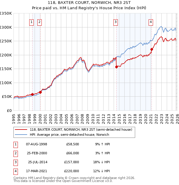 118, BAXTER COURT, NORWICH, NR3 2ST: Price paid vs HM Land Registry's House Price Index