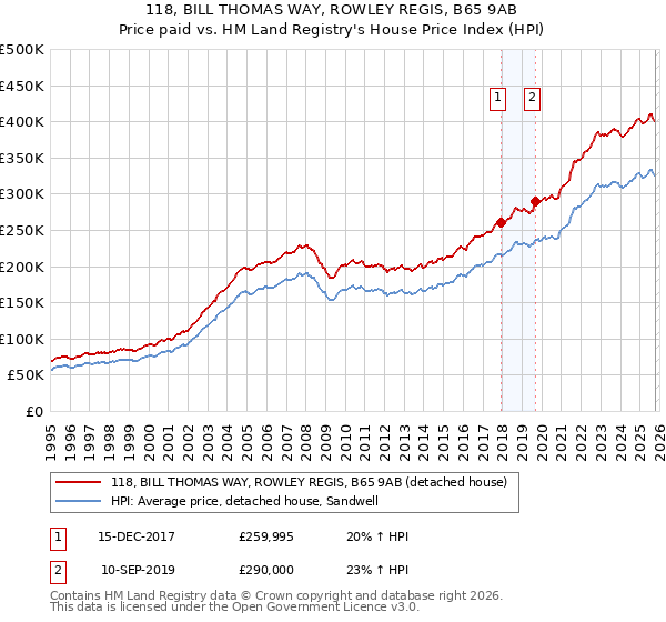 118, BILL THOMAS WAY, ROWLEY REGIS, B65 9AB: Price paid vs HM Land Registry's House Price Index