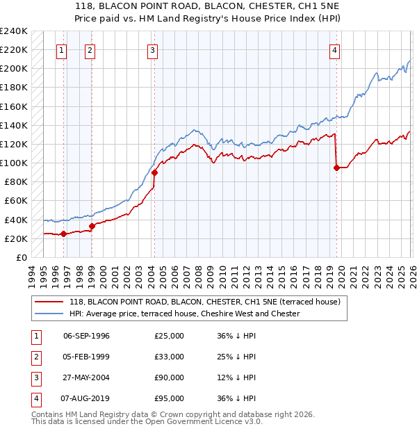 118, BLACON POINT ROAD, BLACON, CHESTER, CH1 5NE: Price paid vs HM Land Registry's House Price Index