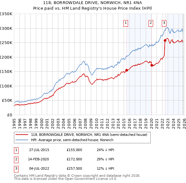 118, BORROWDALE DRIVE, NORWICH, NR1 4NA: Price paid vs HM Land Registry's House Price Index