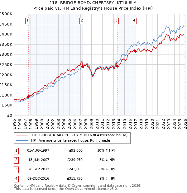 118, BRIDGE ROAD, CHERTSEY, KT16 8LA: Price paid vs HM Land Registry's House Price Index