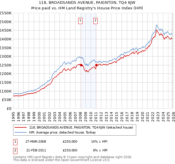 118, BROADSANDS AVENUE, PAIGNTON, TQ4 6JW: Price paid vs HM Land Registry's House Price Index