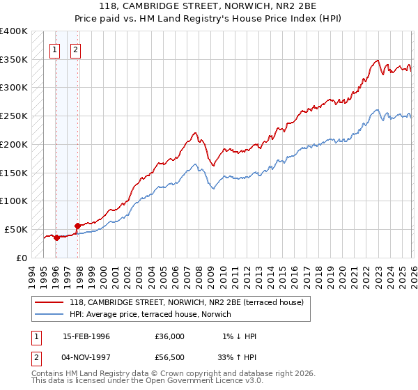 118, CAMBRIDGE STREET, NORWICH, NR2 2BE: Price paid vs HM Land Registry's House Price Index