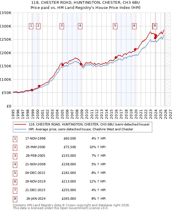 118, CHESTER ROAD, HUNTINGTON, CHESTER, CH3 6BU: Price paid vs HM Land Registry's House Price Index
