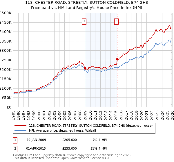 118, CHESTER ROAD, STREETLY, SUTTON COLDFIELD, B74 2HS: Price paid vs HM Land Registry's House Price Index