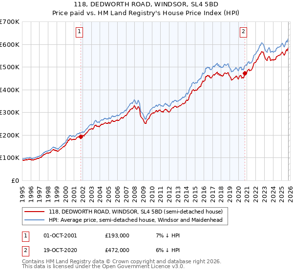 118, DEDWORTH ROAD, WINDSOR, SL4 5BD: Price paid vs HM Land Registry's House Price Index