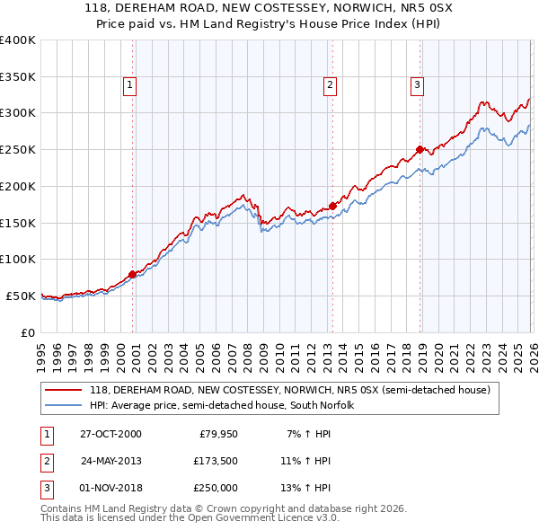 118, DEREHAM ROAD, NEW COSTESSEY, NORWICH, NR5 0SX: Price paid vs HM Land Registry's House Price Index