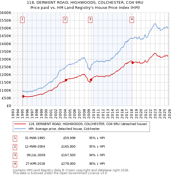 118, DERWENT ROAD, HIGHWOODS, COLCHESTER, CO4 9RU: Price paid vs HM Land Registry's House Price Index