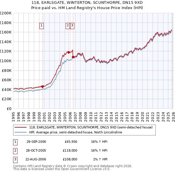 118, EARLSGATE, WINTERTON, SCUNTHORPE, DN15 9XD: Price paid vs HM Land Registry's House Price Index