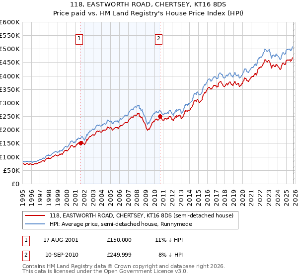 118, EASTWORTH ROAD, CHERTSEY, KT16 8DS: Price paid vs HM Land Registry's House Price Index
