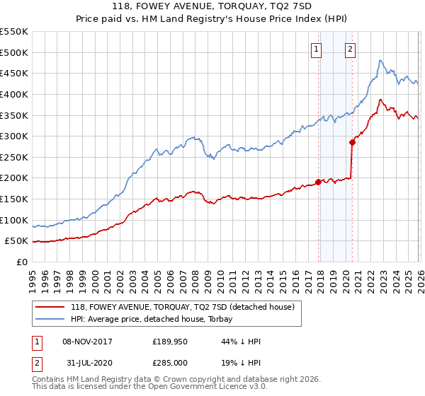 118, FOWEY AVENUE, TORQUAY, TQ2 7SD: Price paid vs HM Land Registry's House Price Index