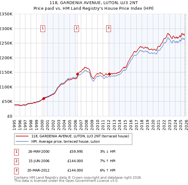 118, GARDENIA AVENUE, LUTON, LU3 2NT: Price paid vs HM Land Registry's House Price Index
