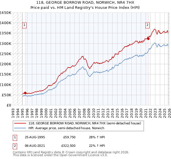 118, GEORGE BORROW ROAD, NORWICH, NR4 7HX: Price paid vs HM Land Registry's House Price Index