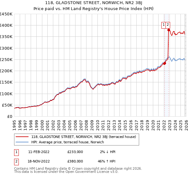 118, GLADSTONE STREET, NORWICH, NR2 3BJ: Price paid vs HM Land Registry's House Price Index