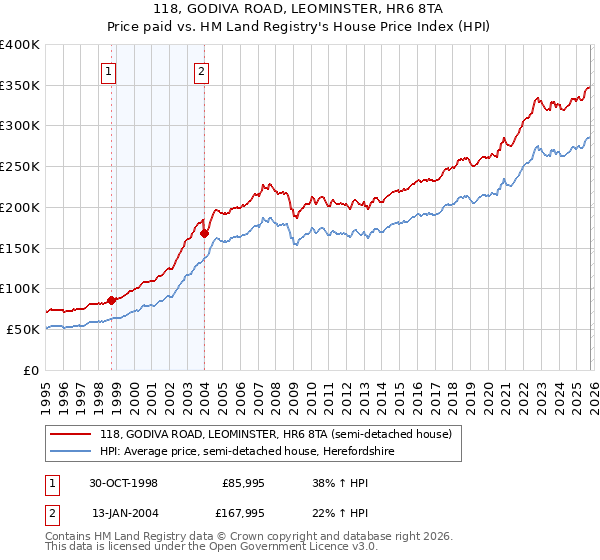 118, GODIVA ROAD, LEOMINSTER, HR6 8TA: Price paid vs HM Land Registry's House Price Index
