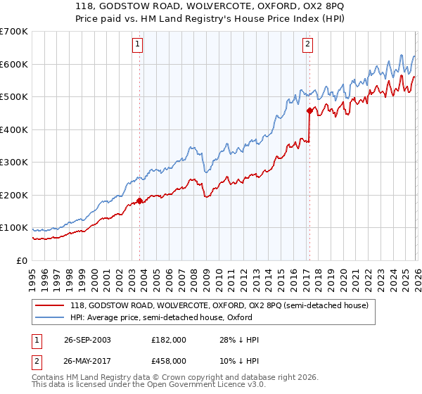 118, GODSTOW ROAD, WOLVERCOTE, OXFORD, OX2 8PQ: Price paid vs HM Land Registry's House Price Index
