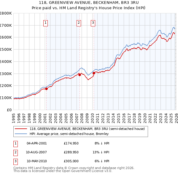 118, GREENVIEW AVENUE, BECKENHAM, BR3 3RU: Price paid vs HM Land Registry's House Price Index