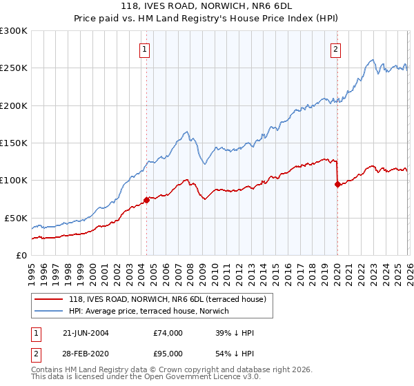 118, IVES ROAD, NORWICH, NR6 6DL: Price paid vs HM Land Registry's House Price Index