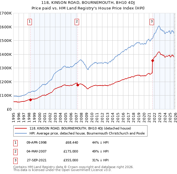 118, KINSON ROAD, BOURNEMOUTH, BH10 4DJ: Price paid vs HM Land Registry's House Price Index