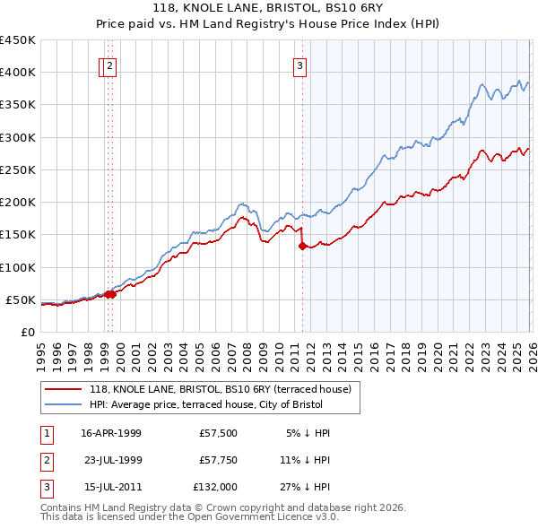 118, KNOLE LANE, BRISTOL, BS10 6RY: Price paid vs HM Land Registry's House Price Index