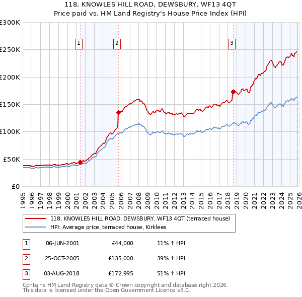 118, KNOWLES HILL ROAD, DEWSBURY, WF13 4QT: Price paid vs HM Land Registry's House Price Index