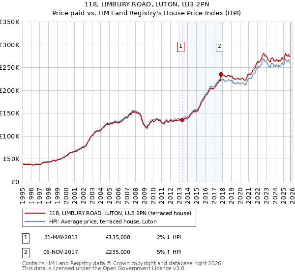 118, LIMBURY ROAD, LUTON, LU3 2PN: Price paid vs HM Land Registry's House Price Index
