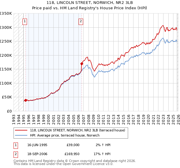 118, LINCOLN STREET, NORWICH, NR2 3LB: Price paid vs HM Land Registry's House Price Index