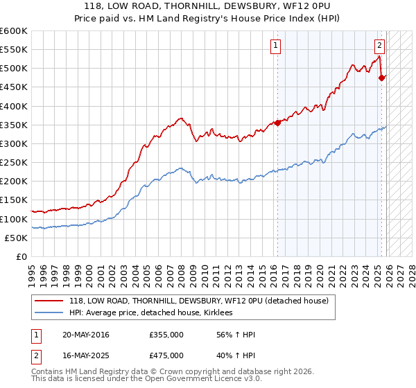 118, LOW ROAD, THORNHILL, DEWSBURY, WF12 0PU: Price paid vs HM Land Registry's House Price Index