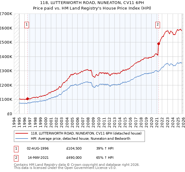 118, LUTTERWORTH ROAD, NUNEATON, CV11 6PH: Price paid vs HM Land Registry's House Price Index