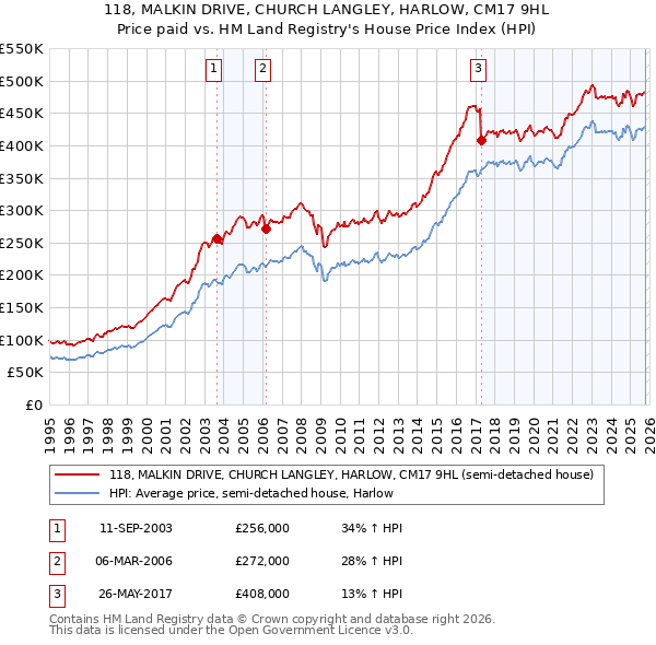 118, MALKIN DRIVE, CHURCH LANGLEY, HARLOW, CM17 9HL: Price paid vs HM Land Registry's House Price Index
