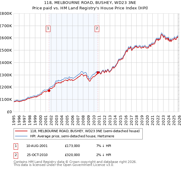 118, MELBOURNE ROAD, BUSHEY, WD23 3NE: Price paid vs HM Land Registry's House Price Index