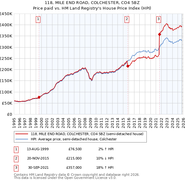 118, MILE END ROAD, COLCHESTER, CO4 5BZ: Price paid vs HM Land Registry's House Price Index