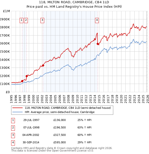 118, MILTON ROAD, CAMBRIDGE, CB4 1LD: Price paid vs HM Land Registry's House Price Index