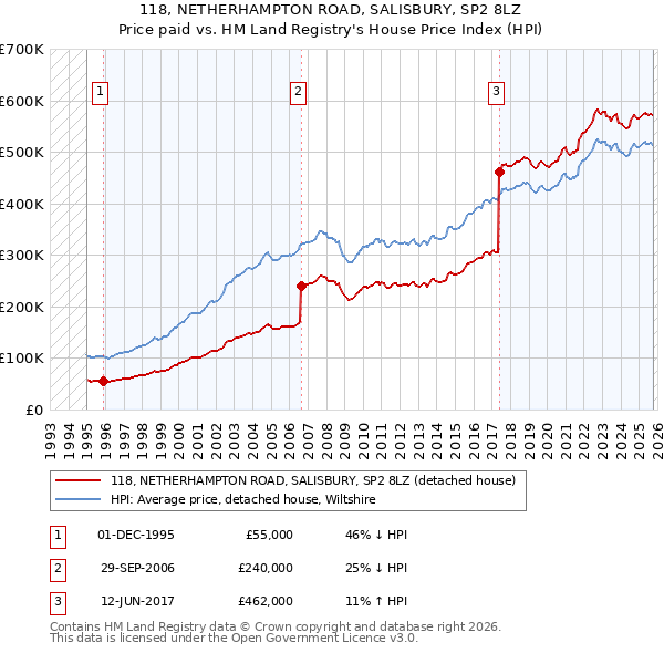 118, NETHERHAMPTON ROAD, SALISBURY, SP2 8LZ: Price paid vs HM Land Registry's House Price Index