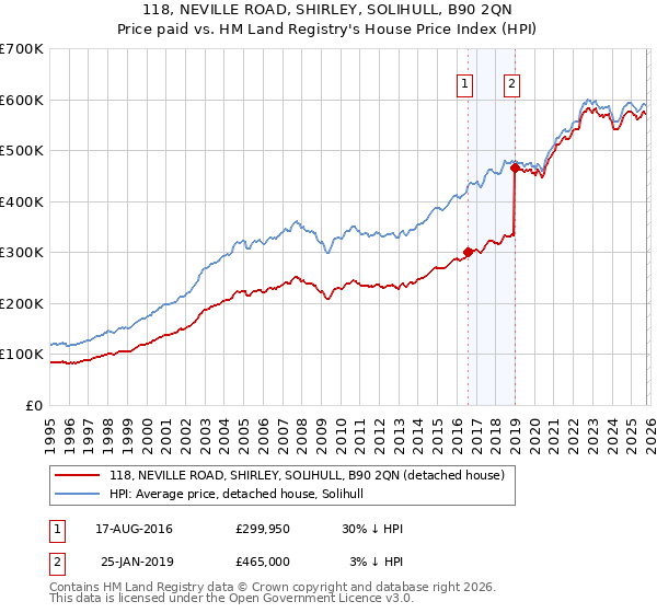 118, NEVILLE ROAD, SHIRLEY, SOLIHULL, B90 2QN: Price paid vs HM Land Registry's House Price Index