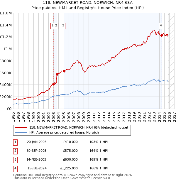 118, NEWMARKET ROAD, NORWICH, NR4 6SA: Price paid vs HM Land Registry's House Price Index