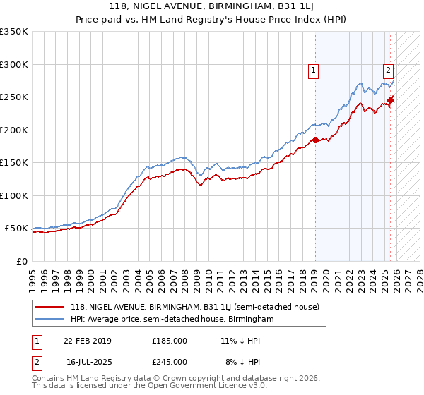 118, NIGEL AVENUE, BIRMINGHAM, B31 1LJ: Price paid vs HM Land Registry's House Price Index