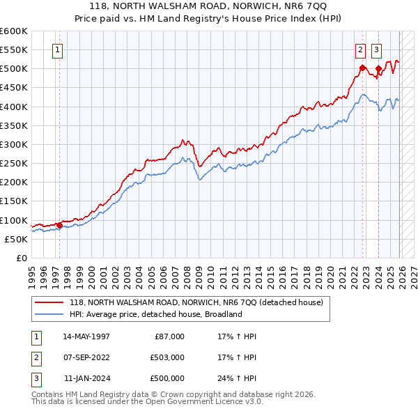118, NORTH WALSHAM ROAD, NORWICH, NR6 7QQ: Price paid vs HM Land Registry's House Price Index
