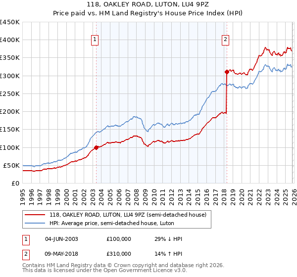 118, OAKLEY ROAD, LUTON, LU4 9PZ: Price paid vs HM Land Registry's House Price Index