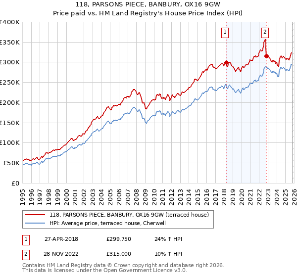118, PARSONS PIECE, BANBURY, OX16 9GW: Price paid vs HM Land Registry's House Price Index