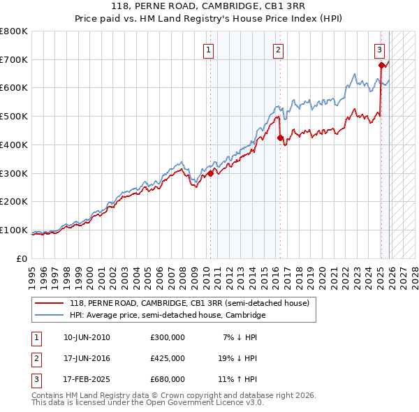 118, PERNE ROAD, CAMBRIDGE, CB1 3RR: Price paid vs HM Land Registry's House Price Index