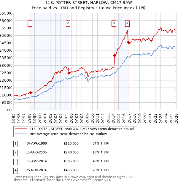 118, POTTER STREET, HARLOW, CM17 9AW: Price paid vs HM Land Registry's House Price Index
