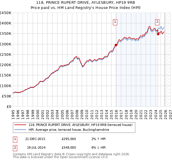 118, PRINCE RUPERT DRIVE, AYLESBURY, HP19 9RB: Price paid vs HM Land Registry's House Price Index